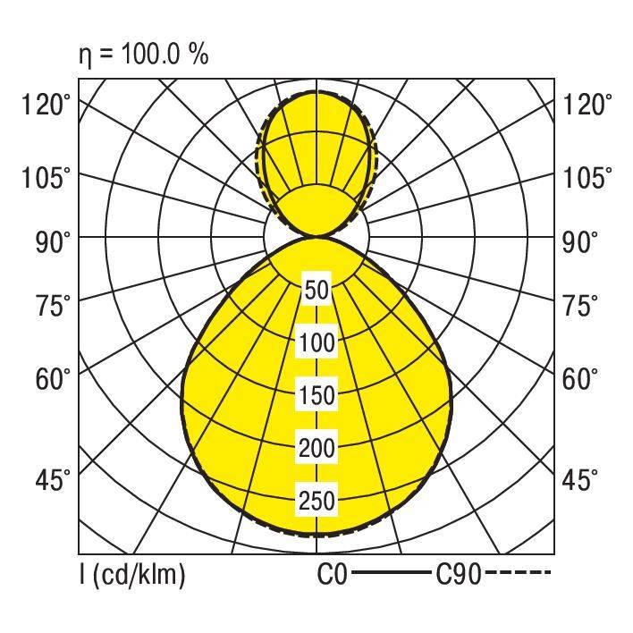 Polaire lichtsterktediagram van een armatuur. Lijngrafiek toont de verdeling van de lichtsterkte in candela per 1000 lumen op de hoeken van 0° tot 120°.