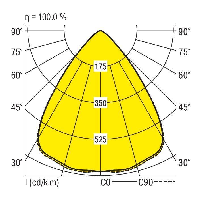 Diagram van een lichtverdelingscurve met gele oppervlakte, gemarkeerde waarden 175, 350, 525 en lijnen bij 30, 45, 60, 75, 90 graden.