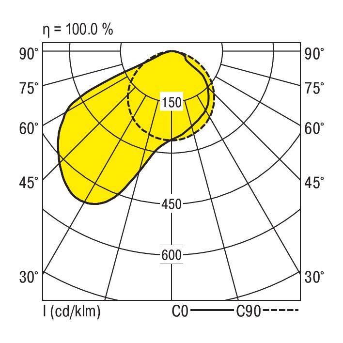 Polair coördinatensysteem-diagram toont de lichtverspreiding van een armatuur. Gele gebied bereikt tot 150 graden hellingshoek. Maximale waarde bij 600 cd/klm.