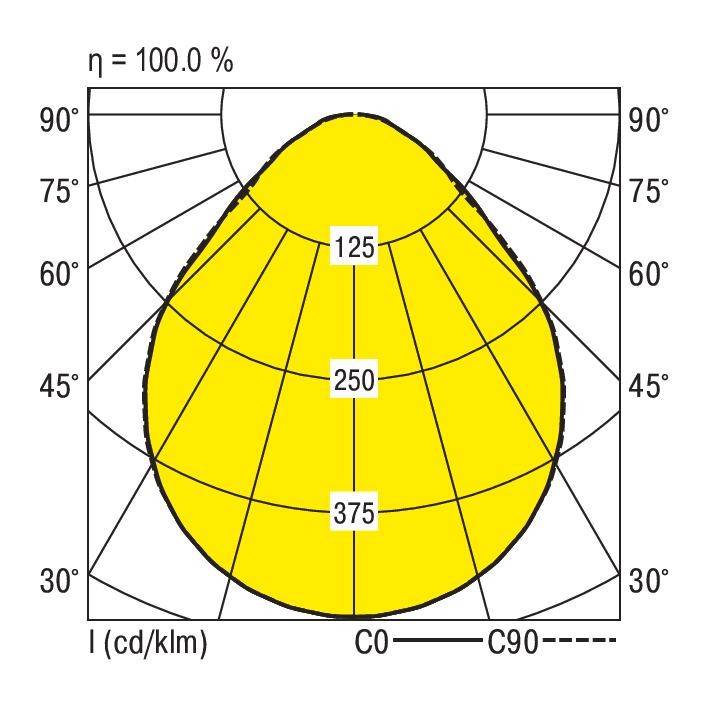 Lichtverdelingsdiagram: toont een gele druppelvormige verdeling met Isolux-lijnen op 125, 250, 375. Hoeken gemarkeerd van 0° tot 90°.