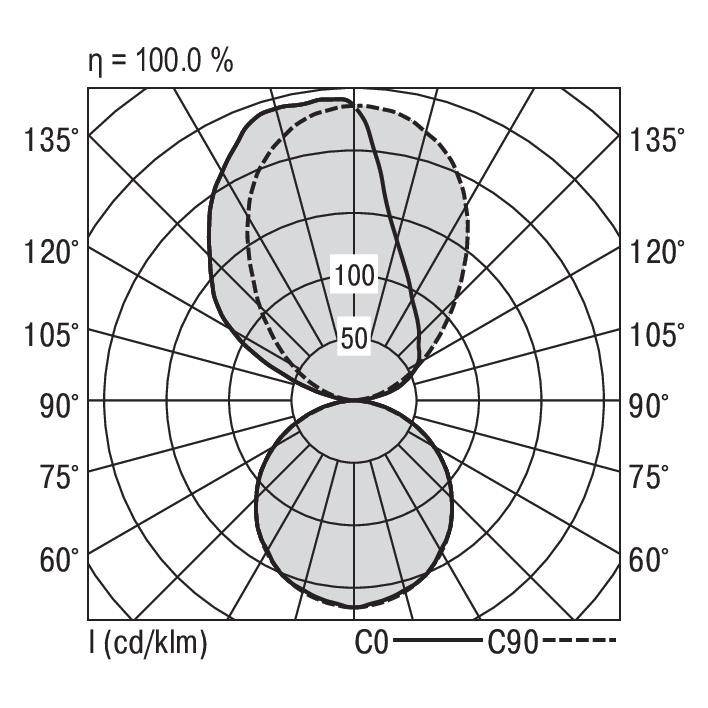 Pooldiagram van lichtverspreiding: toont de lichtintensiteit in candela per kikolumen (cd/klm) in twee vlakken, C0 (doorgetrokken) en C90 (gestreept).