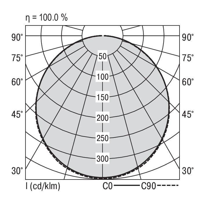 Diagram van een lichtverdelingsstraal met radiale lijnen onder verschillende hoeken. De assen zijn gemarkeerd als C0 en C90. Efficiëntie: 100,0%.