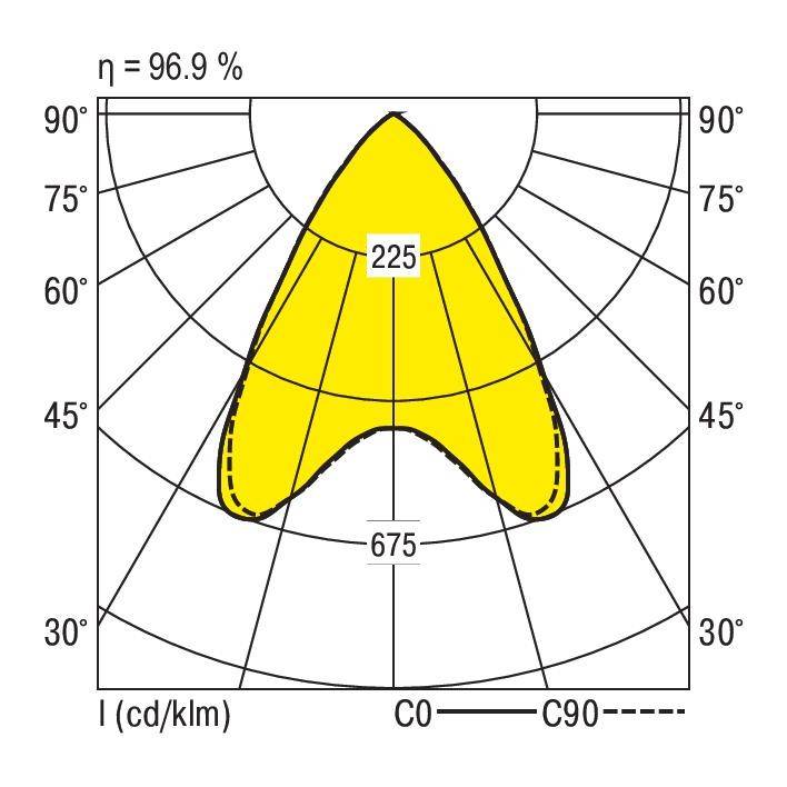 Lichtverdelingspolair diagram: toont 225 cd bij 45°, 675 cd bij 0°. Efficiëntie 96,9%. Hoofdverdeling langs C0-as.