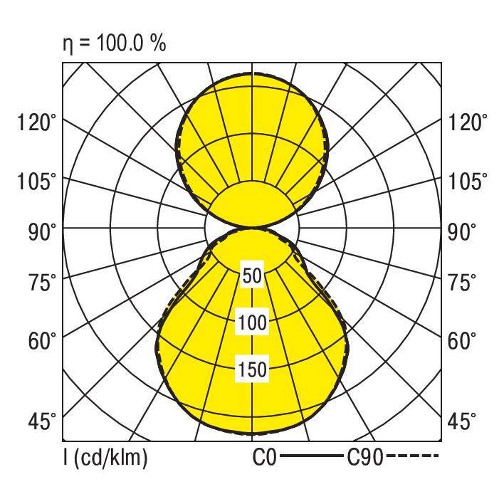 Poolplot toont lichtverspreiding van een armatuur. C0-C180 en C90-C270 lijnen; waarden bij 50, 100, 150 cd/klm. Efficiëntie: 100,0%.