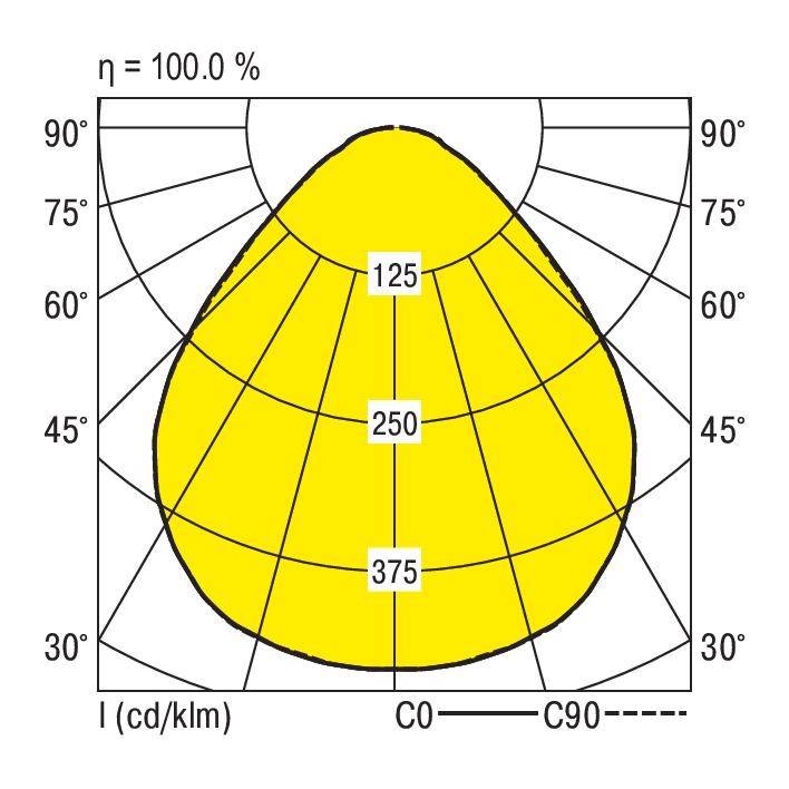 Pooldiagram van een lichtverdeling: Geel gekleurd gebied toont lichtintensiteit bij hoeken 0-90°, intensiteitspunten 125, 250, 375.