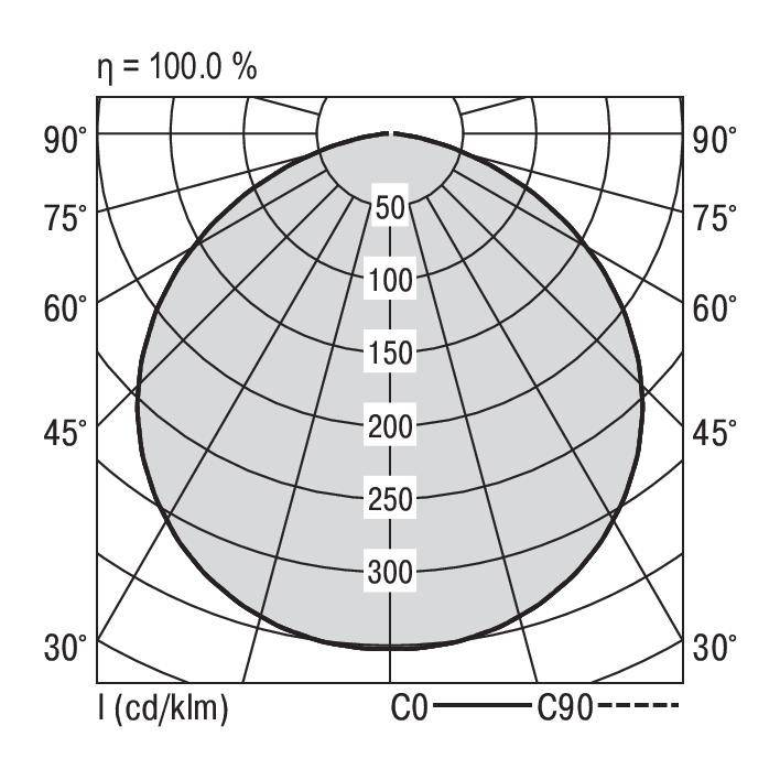 Polairdiagram van de lichtsterkteverdeling met lijnen voor 0°–90° en 90°–0° in het raster. Maximale intensiteit bij 300 cd/klm.