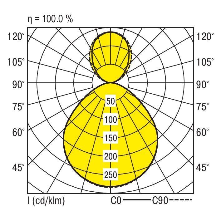 'Pooldiagram van een armatuurstraal; gele diagramoppervlakte bedekt 100% effectiviteit met concentrische cirkels van 50 tot 250 cd/klm.'