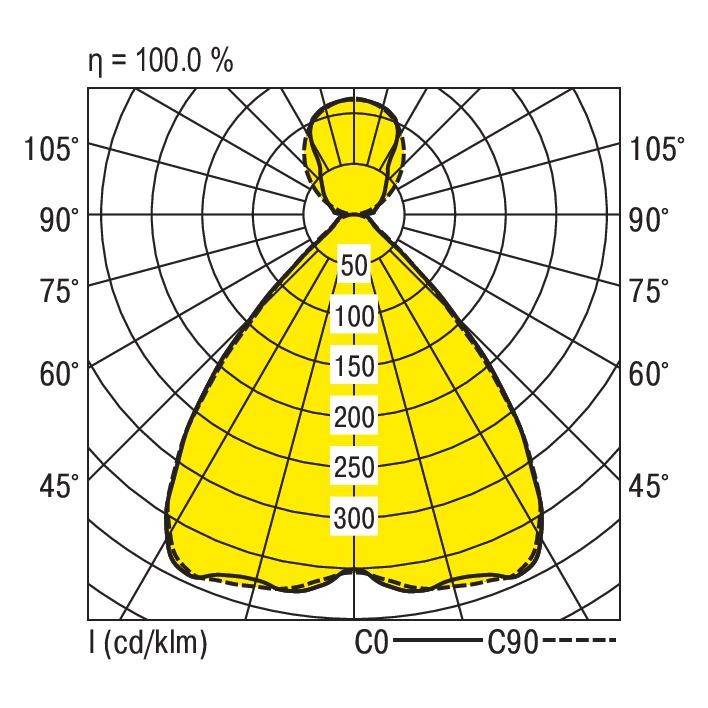 Pooldiagram van een armatuur: Symmetrische lichtverspreiding. Maximale intensiteit van 300 cd/klm geregistreerd. Hoekaanduidingen van 0° tot 180°.