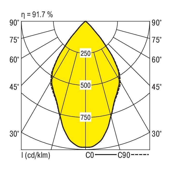Polairdiagram van de lichtverspreiding van een lamp, toont de intensiteit in Candela per 1000 Lumen (cd/klm). Hoofdassen zijn C0 en C90.