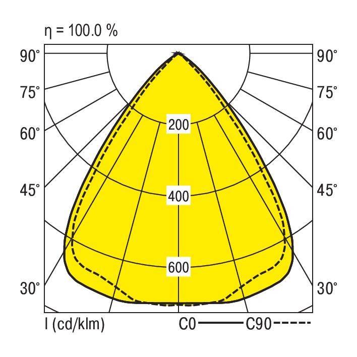 Pooldiagram toont lichtverspreiding van 30° tot 90°. Lijn C0/C90, maximale intensiteit 600 cd/klm bij 45°. Efficiëntie 100%.