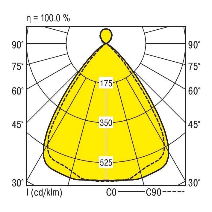Polair diagram voor lichtverspreiding. Hoeken van 0° tot 180° zijn gemarkeerd; intensiteiten 175, 350, 525 cd/k/m zijn geel gemarkeerd.
