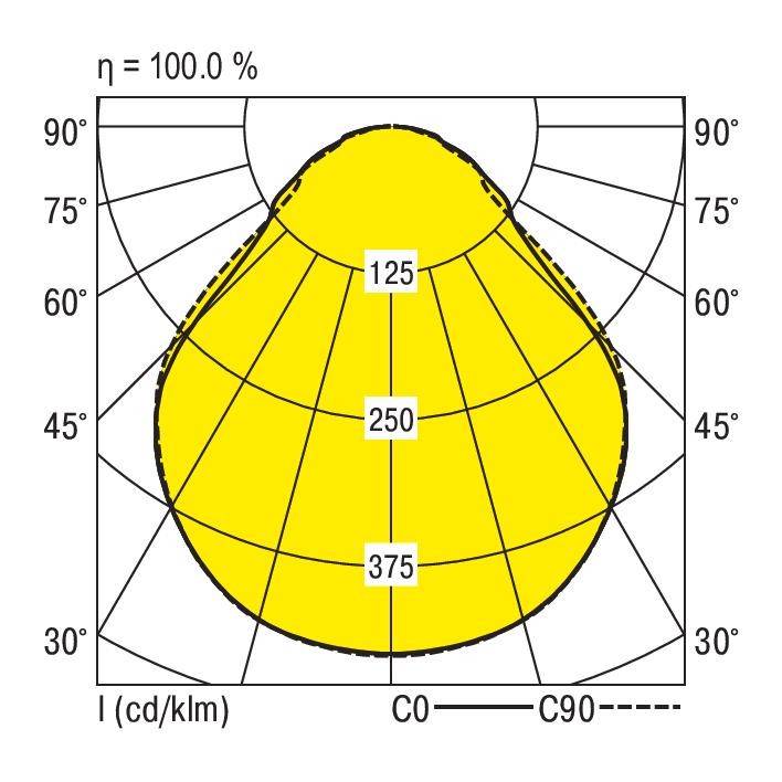 'Pooldiagram toont de lichtverspreiding van een armatuur. Hoofdwaarden: 125 bij 75°, 250 bij 60°, 375 bij 45°. Efficiëntie η = 100,0 %.'