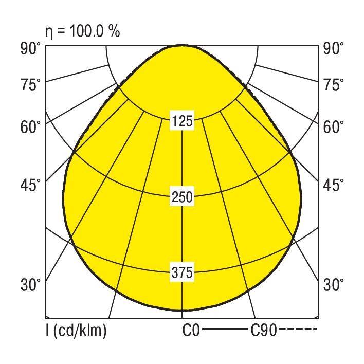 Diagram toont fotometrische curve van een lichtbron. Lichtintensiteit in cd/klm: 125 bij 60°, 250 bij 45°, 375 bij 30°.