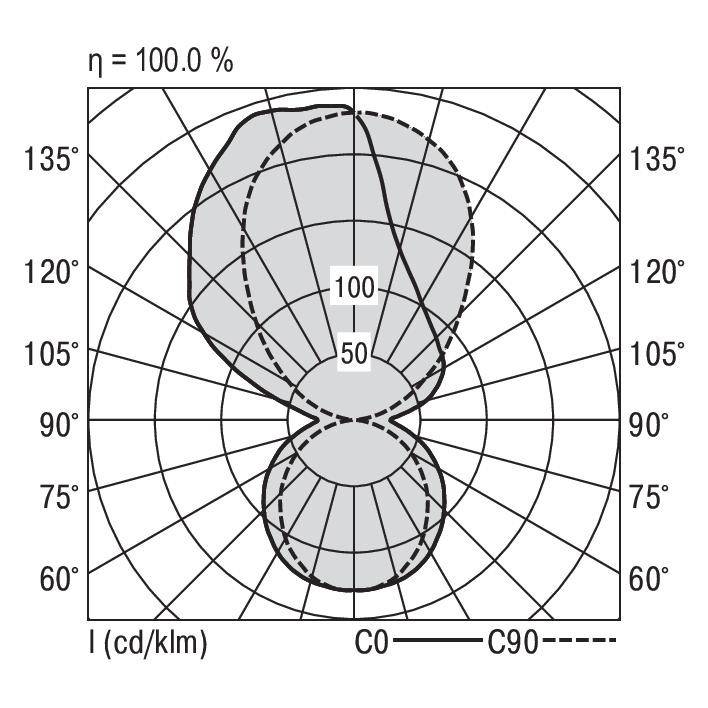 Pooldiagram toont lichtverspreiding met hoofdassen C0 en C90. Gecentreerde waarden: 50, 100. Efficiëntie bij 100,0%.