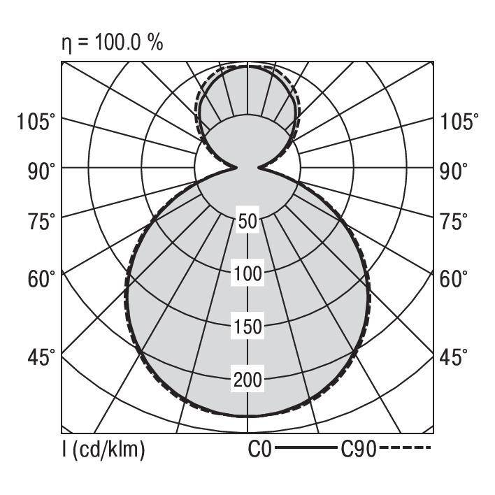 Pooldiagram toont de lichtverspreiding van een schijnwerper. Maximale intensiteit bij 200 cd/klm. Efficiëntie 100%. Hoekmarkeringen bij 0°-105°.