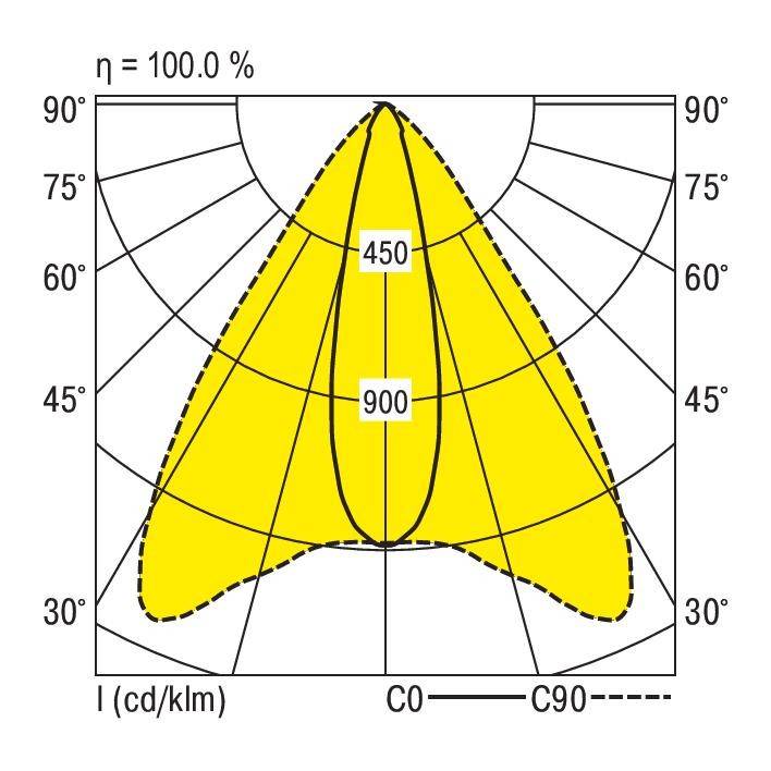 Polair diagram toont de lichtverspreiding van een lamp. Geel gemarkeerd oppervlak met waarden '450' en '900'. Assen: 0° tot 90°.