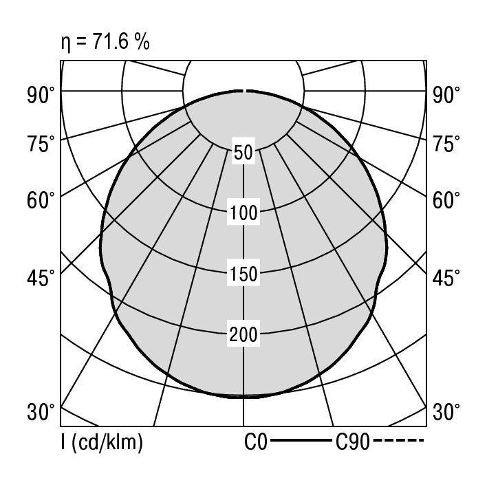 Polaire lichtverdelingsdiagram van een armatuur. Toont intensiteit in Candela per Kilolumen (cd/klm) op assen C0 tot C90. Efficiëntie bedraagt 71,6%.
