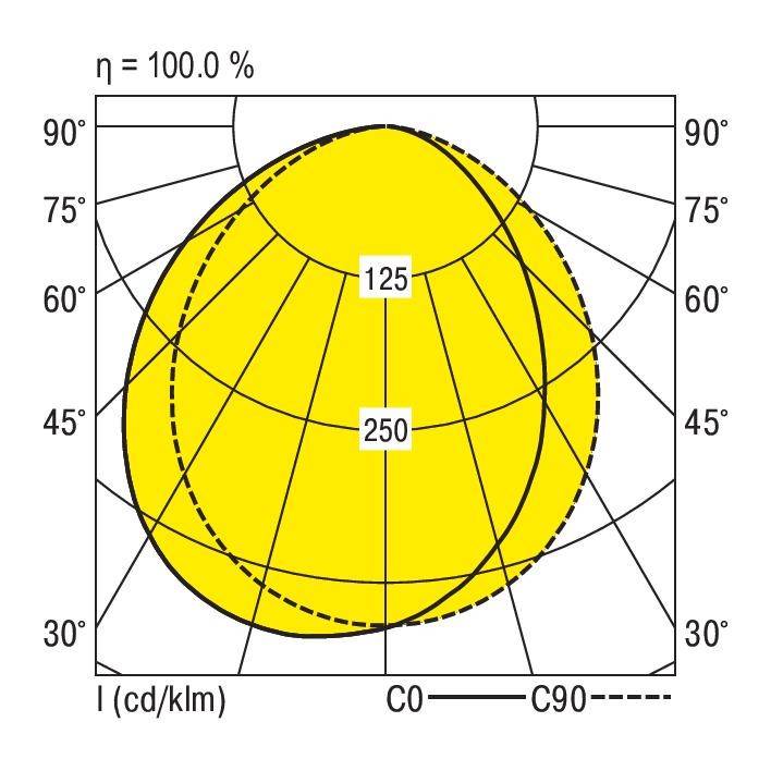Poolcoördinatengrafiek met gele oppervlakte toont lichtverspreiding. Assen: 0° tot 90° in stappen van 15°. Maximale intensiteit bij 250 cd/klm.