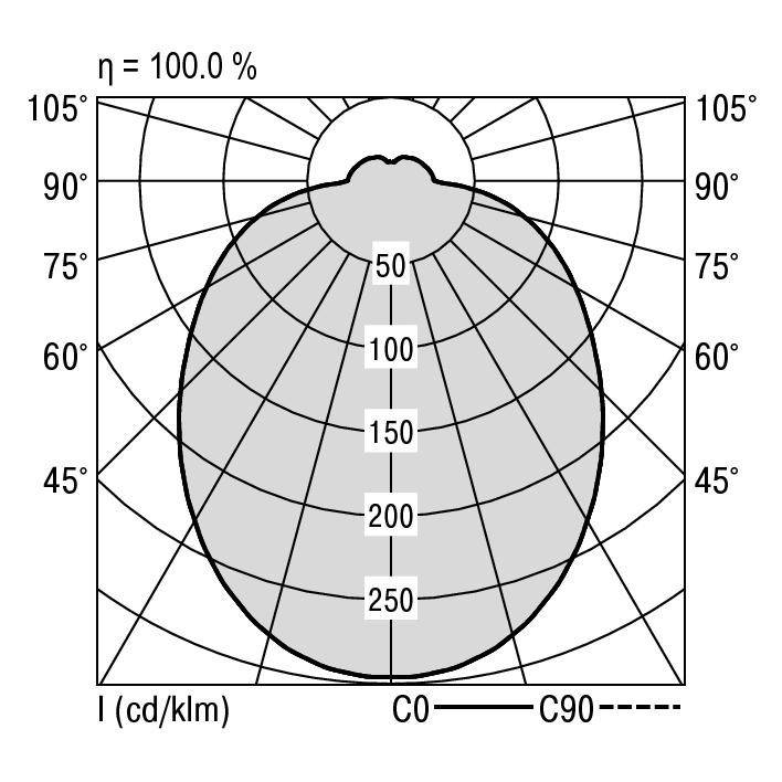 Lichtverdelingscurve: Polarplot toont lichtsterkteverdeling in candela per kilolumen (cd/klm) bij verschillende hoeken (0°-180°).