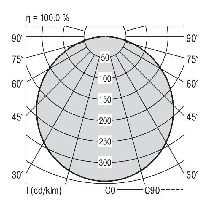 Polair diagram van lichtverspreiding: 90°-90° as, C0-C90 lijn, 50-300 cd/klm. Efficiëntie: 100,0%.