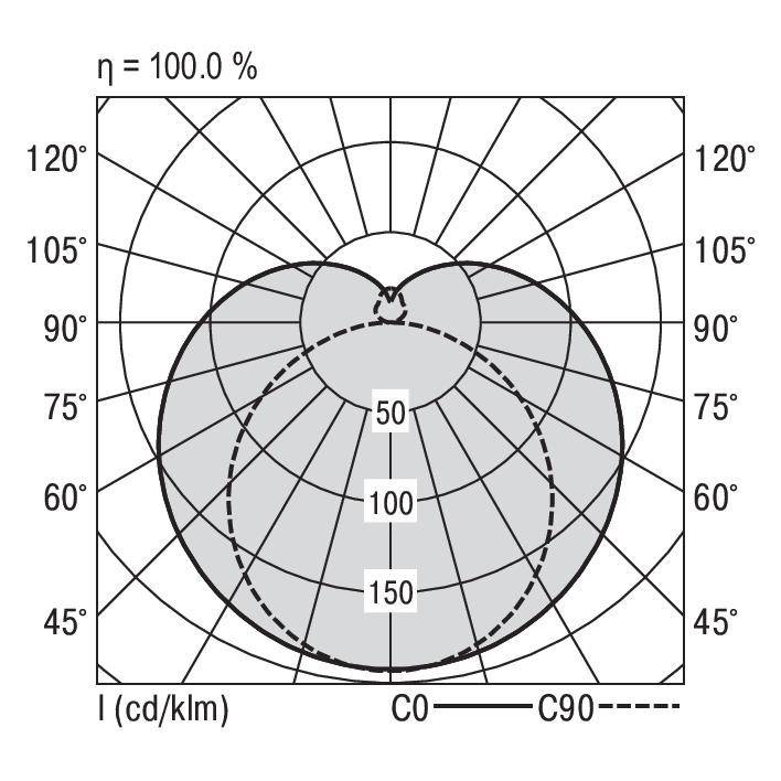 Polairdiagram voor lichtverspreiding. Assen van 0 tot 180 graden geven lichtintensiteitswaarden aan. Lijnen voor C0 en C90 markeren verschillende richtingen.