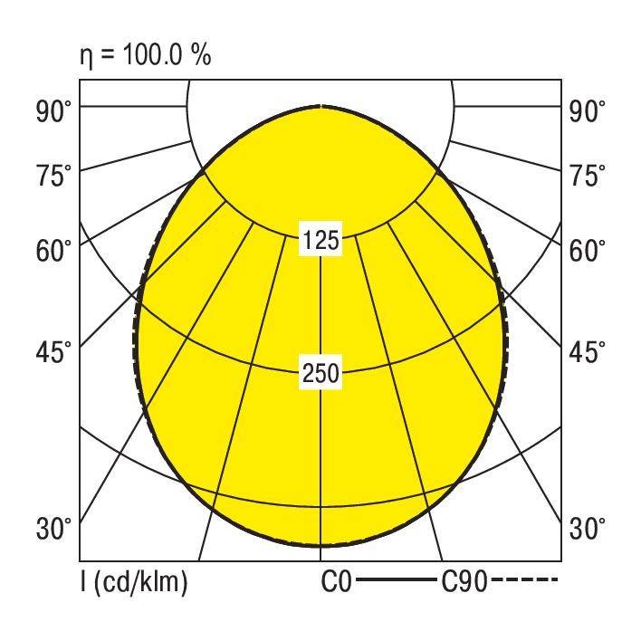 Polairdiagram van een armatuur toont lichtverspreiding: Symmetrische curve met maximaal 250 cd/klm bij 0°, afnemend tot 90°. Efficiëntie 100%.