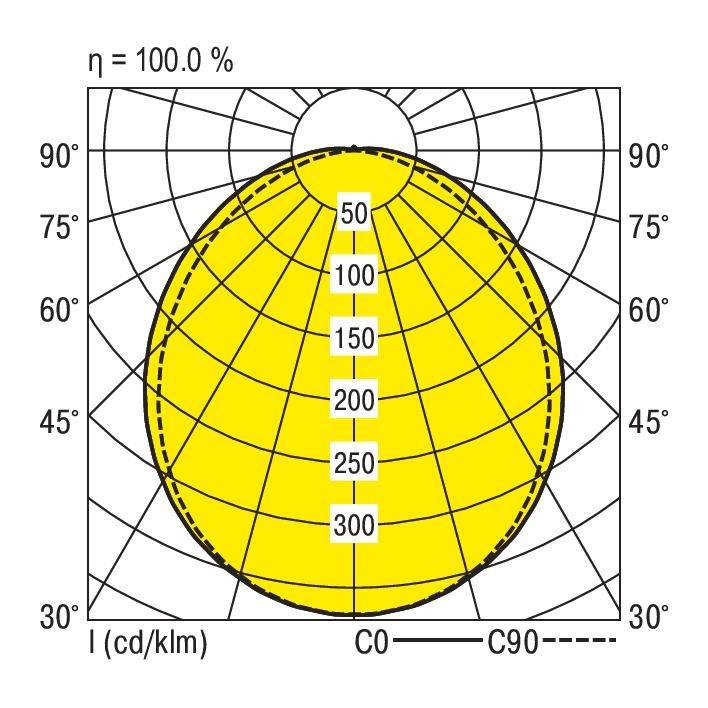 Diagram toont polaire lichtcirkel met een efficiëntie van 100%. Hoek 30°-90°, intensiteitsschaal 50-300 cd/klm op gele achtergrond.