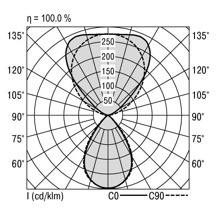 Pooldiagram dat de lichtverspreiding van een verlichtingsmiddel weergeeft. Assen zijn 'I (cd/klm)' en hoeken (60° tot 135°). Lijnen: C0 en C90.