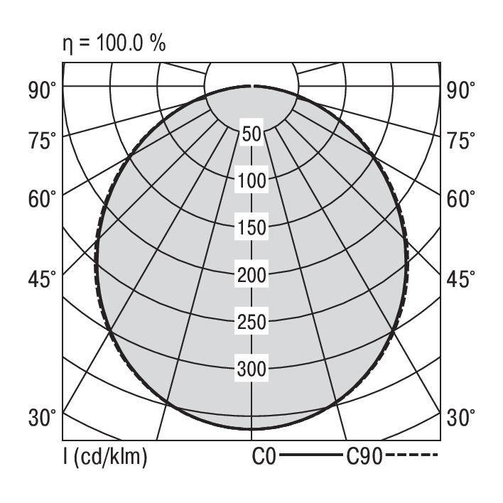Het polaire diagram toont de lichtsterkteverdeling van een verlichtingsmiddel in twee vlakken (C0, C90). De maximale intensiteit bedraagt 300 cd/klm.