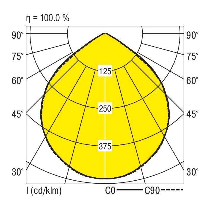 Lichtdiagram: Symmetrische lichtverspreiding met waarden 125, 250, 375 cd/klm voor C0 en C90 tussen 0° en 90°. Efficiëntie 100%.