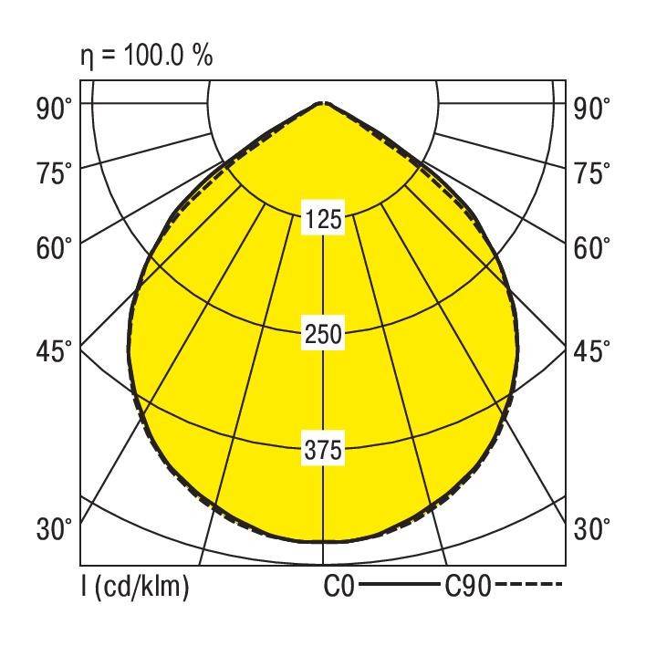 Diagram toont lichtverspreiding met isolijnen van 30° tot 90°. Waarden bij 125, 250, 375 cd/klm illustreren de intensiteit in het gele oppervlak.