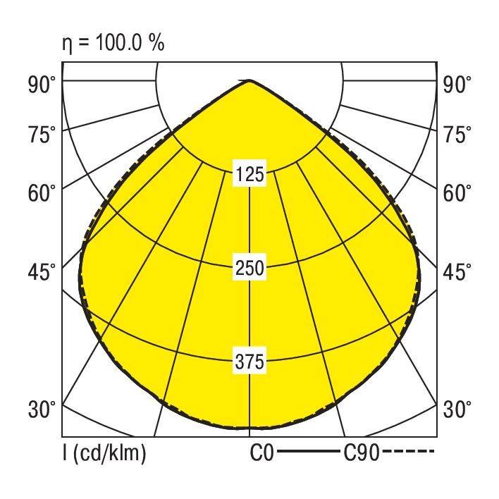 Lichtverdelingpatroon: Diagram van de lichtintensiteit in Candela per Lumen (cd/klm) bij hoeken van 0° tot 90°, toont maximale intensiteit bij 375.