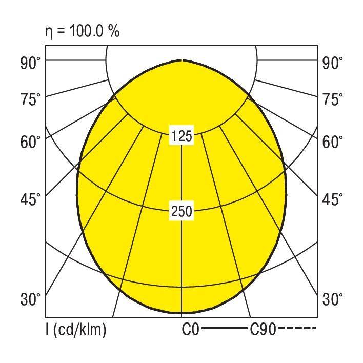 Pooldiagram met assen gelabeld 'I (cd/klm)' voor intensiteit en hoek 0°-90°. Waarden 125 en 250 op geel veld. Efficiëntie η = 100,0%.