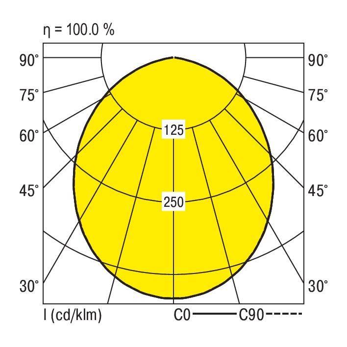 Pooldiagram van een lichtverspreiding. Gele oppervlakte toont de lichtintensiteit in candela per 1000 lumen met waarden van 125 en 250.