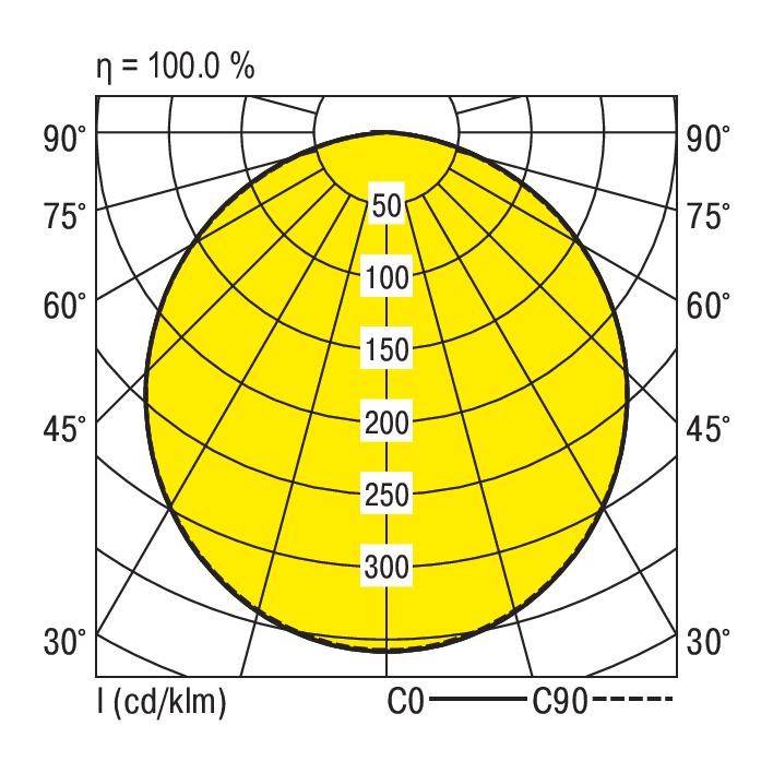 Polairdiagram toont de lichtverspreiding van een lichtbron. De lijnen markeren de lichtsterkte in candela. Maximale lichtsterkte is 300 cd/klm.