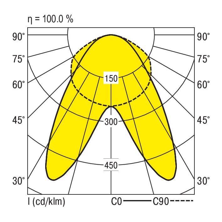 Diagram van de lichtverdelingscurve, toont een ovale, gele vorm, gemarkeerd met '150', tussen de hoekmarkeringen van 0° tot 90°.