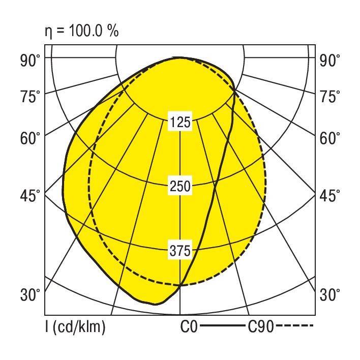 'Polairdiagram toont de lichtverspreiding van een armatuur met 100% efficiëntie. Curves C0 en C90 visualiseren de lichtintensiteiten.'