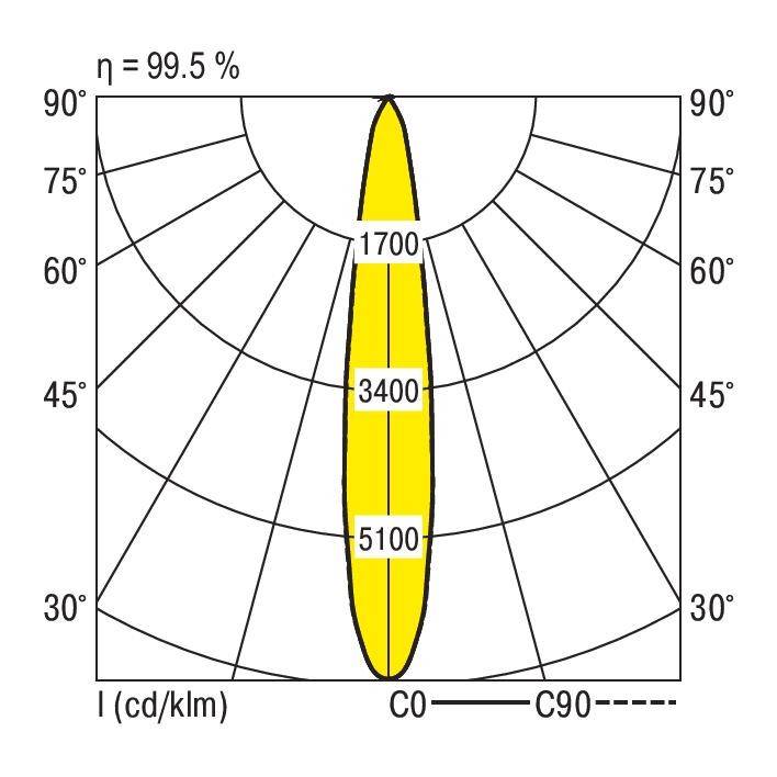 Diagram toont lichtverspreiding met isoluxcurves. Centrum bij 3400, piekwaarden bij 1700 en 5100. Hoekmarkeringen van 30° tot 90°. Efficiëntie 99,5%.