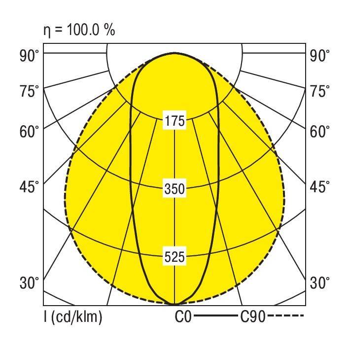 'Poolstralendiagram van een armatuur.' Hoofdassen 'C0' en 'C90', verlichtingssterkte in cd/klm: 175 bij 75°, 350 bij 60°, 525 bij 45°.