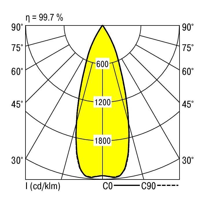 Lichtverdelingsdiagram van een armatuur toont een lichtkegel met maximale intensiteit van 1800 cd/klm. Efficiëntie: 99,7%.