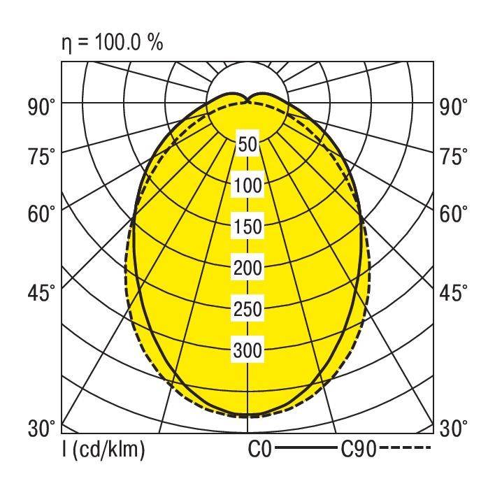 Pooldiagram: Lichtverspreiding van een armatuur. Verticale assen CO-C90. Waarden van 0 tot 300 cd/klm. Efficiëntie 'η = 100,0 %'.