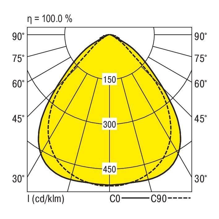Pooldiagram toont lichtverspreiding van een schijnwerper bij C0 450 cd/klm en bij C90 300 cd/klm met maximaal 100% efficiëntie.