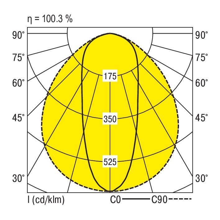 Polaire diagram toont lichtverspreiding met asssymmetrische curves. Maximale waarde 525 cd/klm bij 50° hoek, efficiëntie 100,3%.