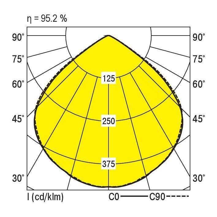 'Pooldiagram toont lichtverspreiding van een verlichtingselement met 95,2% efficiëntie. Belangrijkste waarden: 125, 250, 375 cd/klm bij verschillende hoeken.'