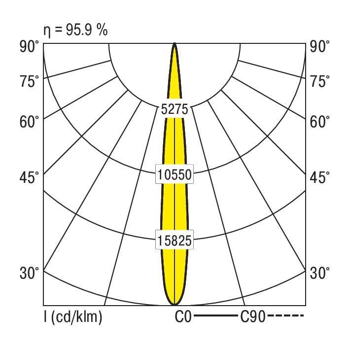 'Lichtverspreiding van een lamp: Maximale helderheid van 15825 cd/klm op 30°-as. Efficiëntie: 95,9%.'