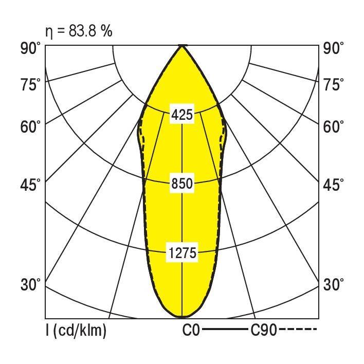 'Isolux-diagram toont lichtverspreiding van een stralenbron. Hoofdas met waarden: 425, 850, 1275 cd/klm van 30° tot 90°, Efficiëntie η = 83,8%.'