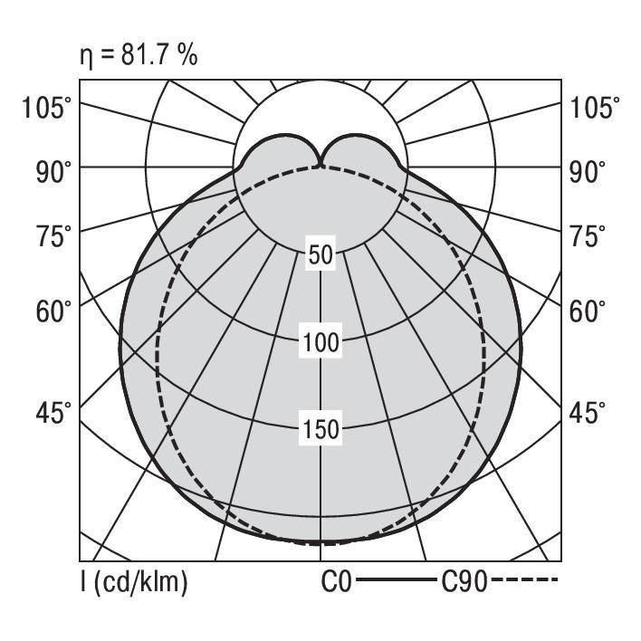 Polairdiagram van een armatuur met een efficiëntie van 81,7%. Assen: 0°-180°, 90°-270°. Lijnen bij 50, 100, 150 cd/klm.