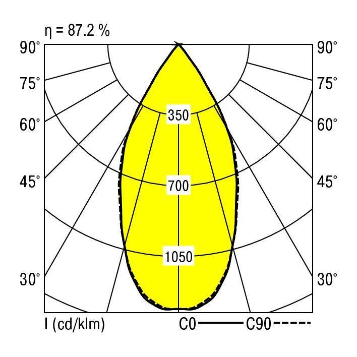 Polair diagram met geel lichtverdelingspatroon, toont intensiteit in cd/klm. As C0 tot C90. Efficiëntie η = 87,2 %. Markeringen bij 350, 700, 1050.