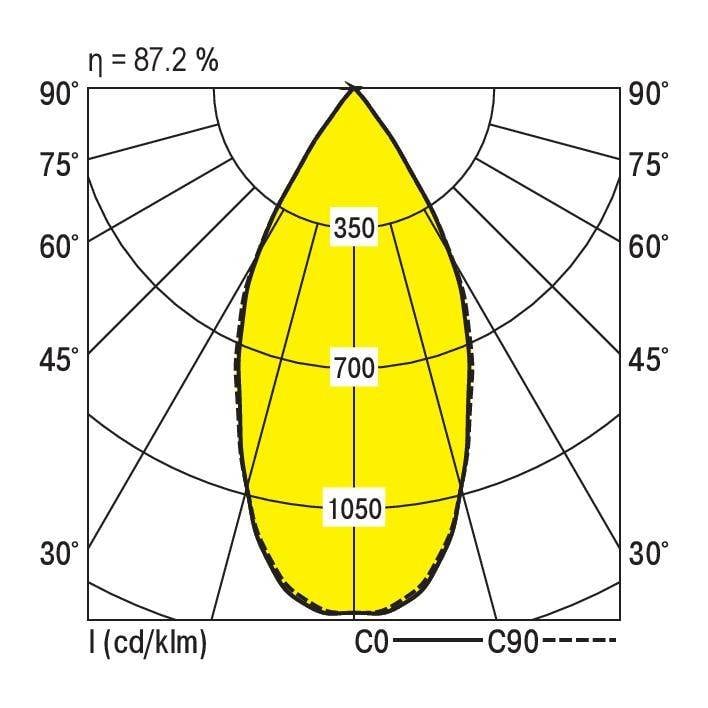 Lichtverdelingscurve met maximale intensiteit van 1050 Candela bij 0 graden. Efficiëntie bedraagt 87,2%. C0 en C90 curves weergegeven.