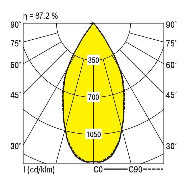 Lichtintensiteitsdiagram van een lichttehnisch product; bij benadering druppelvormige curve met meetwaarden 350, 700, 1050 op de hoofdassen.
